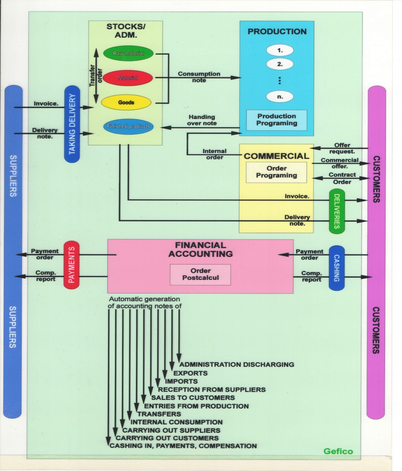 Diagrama GEFICO*ERP